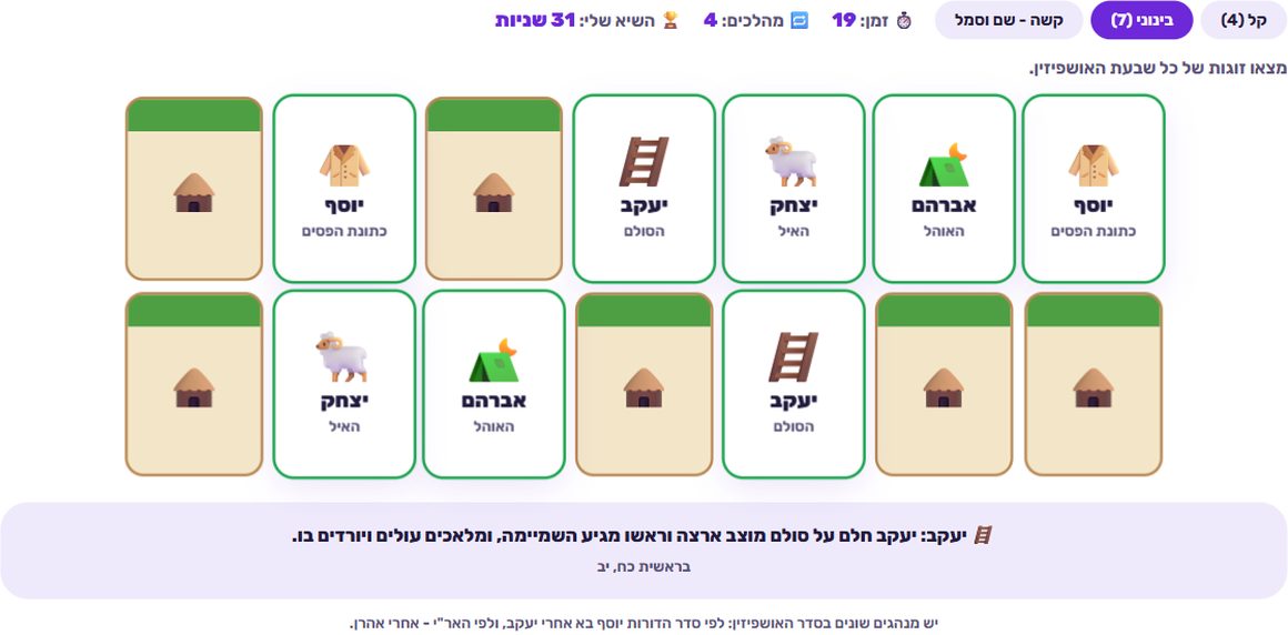 לוח משחק זיכרון עם קלפים הפוכים בצורת סוכה וקלפים גלויים של אברהם, יצחק, יעקב ויוסף עם הסמלים שלהם, ומתחת עובדה על יעקב
